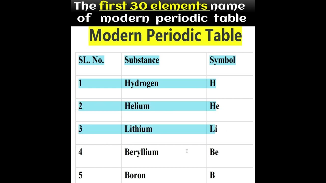 First 30 Elements Of Periodic Table With Names - Infoupdate.org