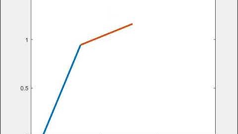 Forward kinematics of 2D robotic arm created by MATLAB.