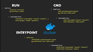 Dockerfile ENTRYPOINT vs CMD vs RUN | Docker CMD and ENTRYPOINT difference