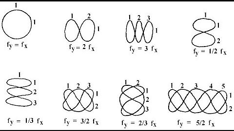Lissajious Pattern to Find Unknown Frequency