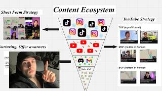 stop posting randomly, build this content ecosystem instead
