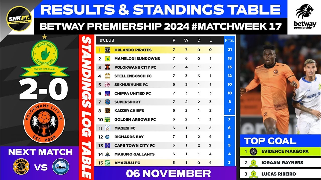 BETWAY PREMIERSHIP 2024 Results Standings Table Today MAMELODI betway-premiership-2024-results-standings-table-today-mamelodi