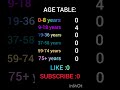 Write your age in the comments and you will be in the table as 4 people in the last video