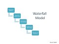 Understanding Software Processes: Models, Prototyping, and Incremental Delivery Explained.