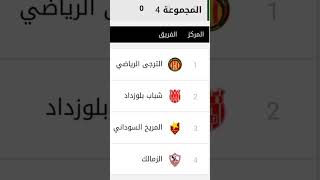 ترتيب مجموعه الزمالك في دوري ابطال افريقيا #الزمالك #zamalek #دورى_ابطال_افريقيا