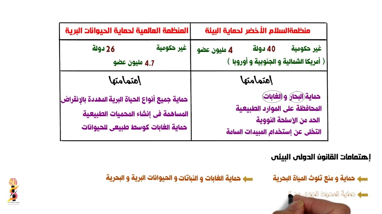 شرح درس « دور المنظمات البيئية  والعمل التطوعى لحماية البيئة » فلسفة ثالثة ثانوى نظام جديد 2022