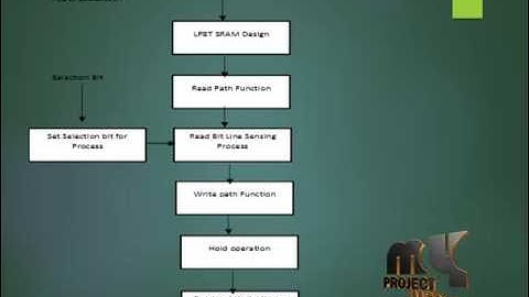 Variation Tolerant Differential 8T SRAM Cell for Ultralow Power | Final Year Projects 2016 - 2017