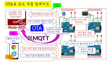 [아두이노#374] (OTA#5) ESP8266에서 OTA로 자동업데이트한 코드가 MQTT로 동작하도록 구성하는 전략 구상!(최종/녹칸다/포로리야공대가자)