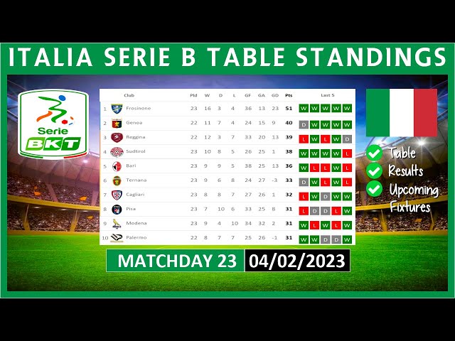 SERIE B TABLE STANDINGS TODAY 2022/2023, ITALIA SERIE B POINTS TABLE TODAY