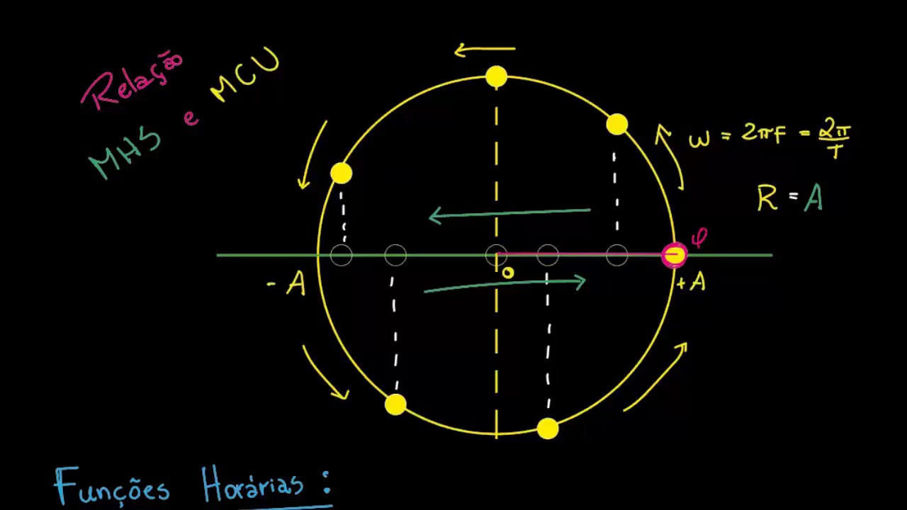 C1T1 - Aula 02 - Função Horária do MHS - (Parte 1) Função Horária da Posição