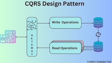 What is CQRS Design Pattern