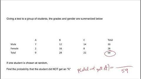 Example 6 Basic Probability from Contingency Table