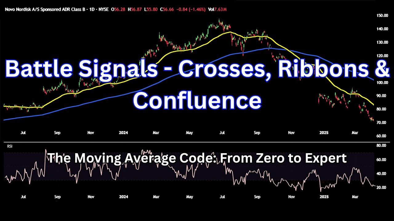 Moving Average Battle Signals - Crosses, Ribbons & Confluence - YouTube