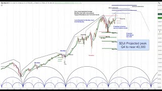 Slim's 2024 Big Picture Analysis: US Stock Markets, Rates, Gold, Silver, Oil & More! Full Replay