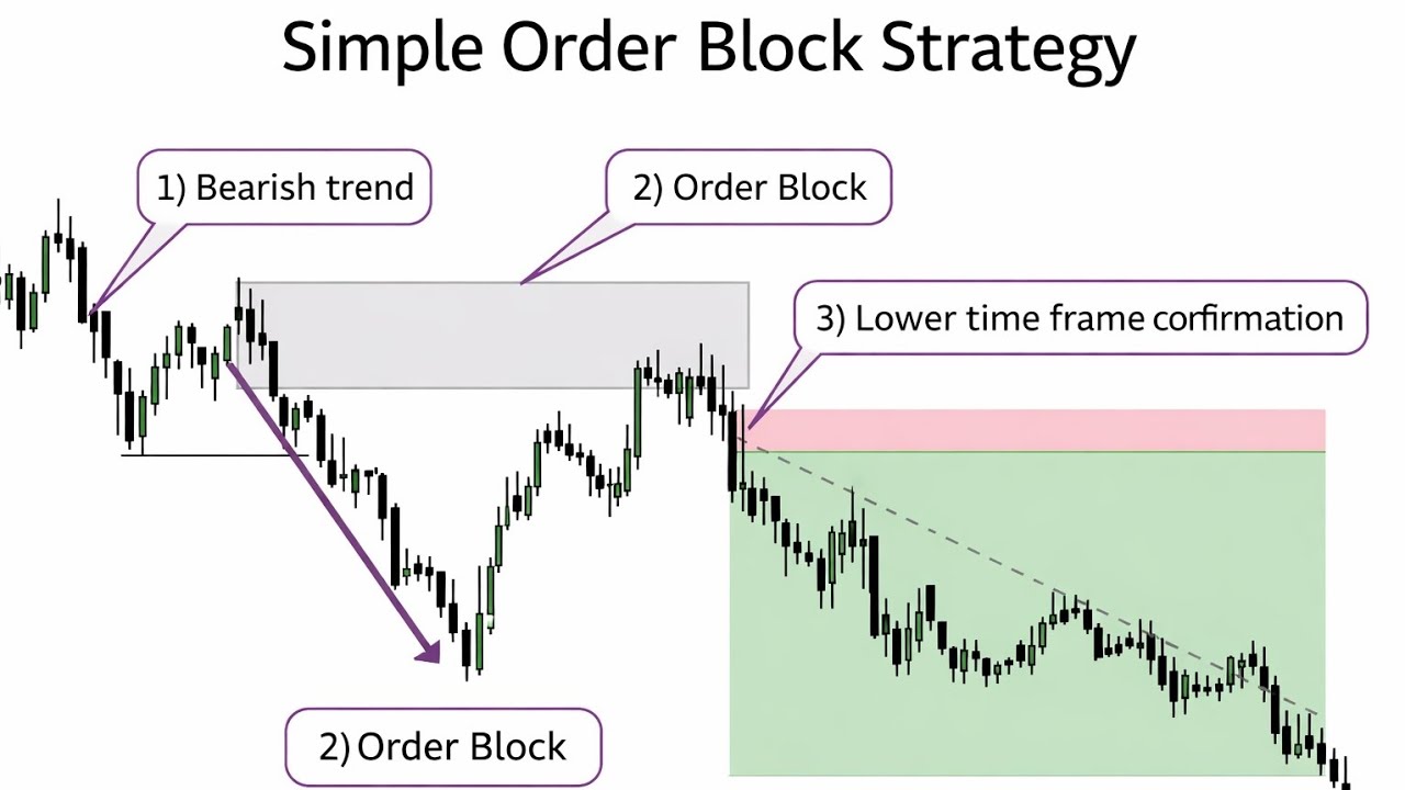 Order Block Simple Order block 3 simple rules - YouTube