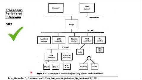 Need For Standardized I/O Interfaces