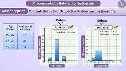 Histogram of Uniform and Varying Widths | Part 4/4 | English | Class 9