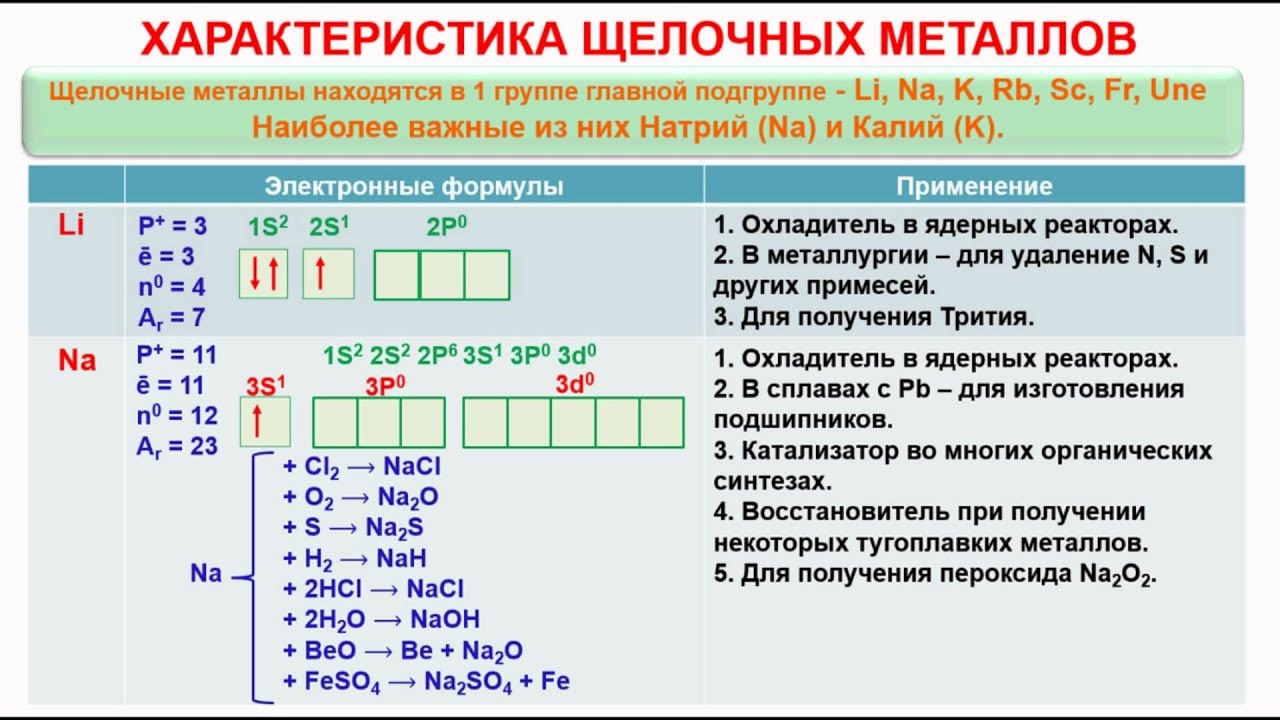 К щелочным металлам относятся ряд элементов. Химические свойства щелочных металлов ЕГЭ. Характеристика подгруппы щелочных металлов. N2+щелочной металл. Щелочные металлы в ПСХЭ.