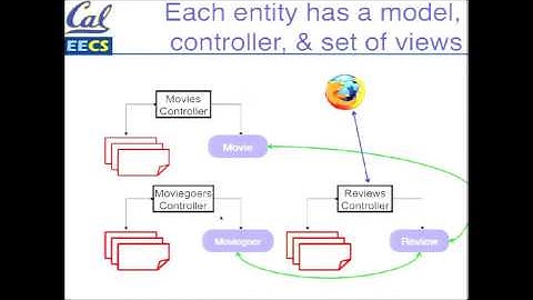 Arquitectura Modelo vista controlador MVC