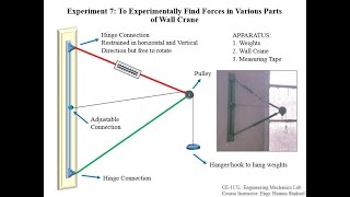 To Experimentally Find Forces in Various Parts of Wall Crane | Engineering Mechanics Lab