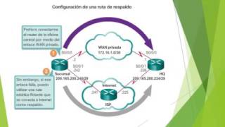 CCNA2v5 - Capítulo 6 - Enrutamiento Estatico