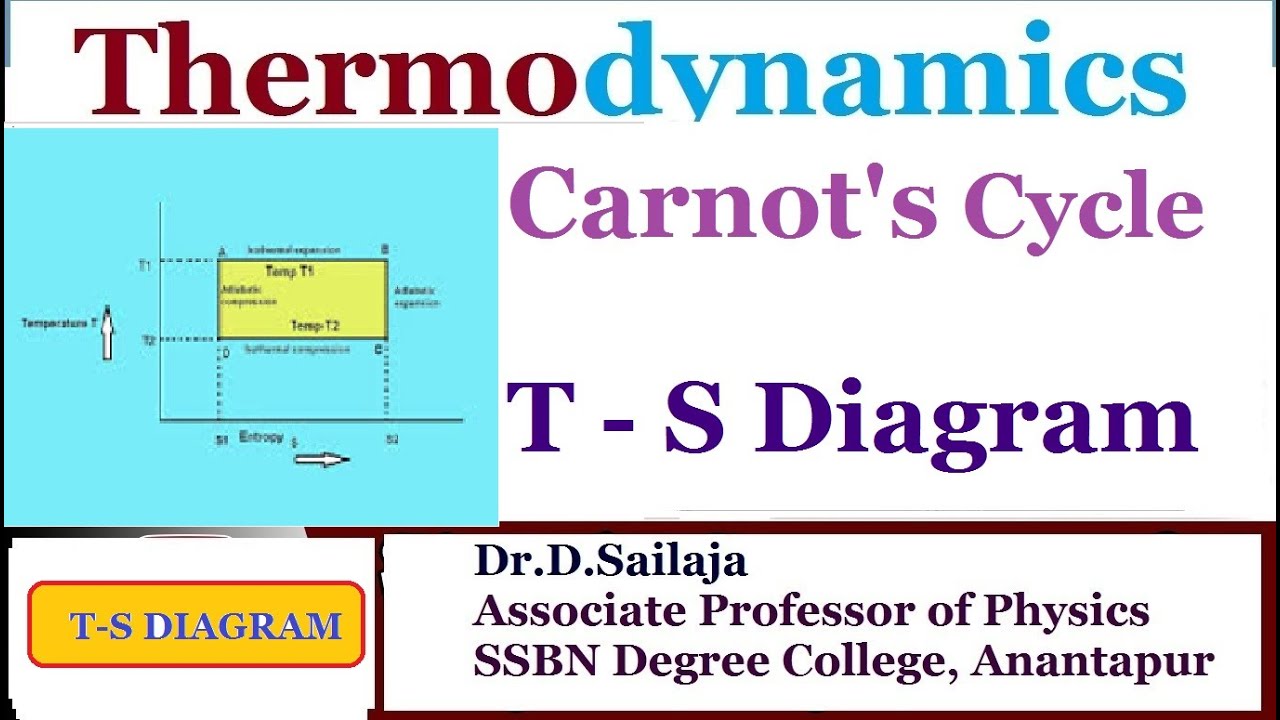 T S diagram Temperature Entropy Basics of Thermodynamics Dr.D