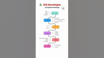 "iOS Developer Roadmap 2025 | Step-by-Step Guide to Becoming an iOS Developer"