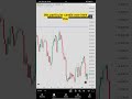 Chartpatterns Analysis #shorts #youtubeshorts #shortsfeed #stockmarket #candlestickpattern #bitcoin