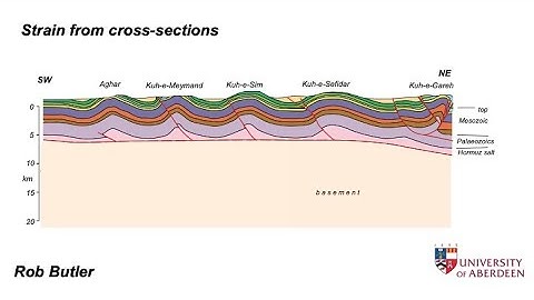 Strain on cross sections