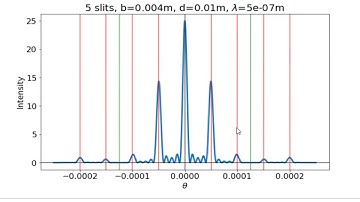 UG2 Diffraction Single Slit, Double Slit and Multiple Slit Diffraction Intensity distribution plots