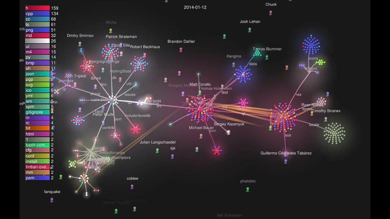History of dogecoin - dogecoin GitHub source code visualised - from ...