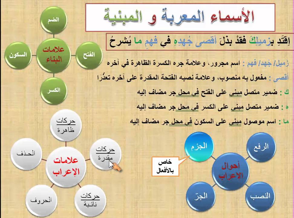 معربة اسماء أسماء الإشارة