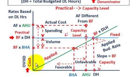 Fixed Overhead Variance Analysis (How Different Capacity Levels Affect Production Volume Variances)