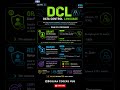 DCL in SQL Explained in 10 Seconds! | GRANT vs REVOKE (Easy Trick) | Learn SQL | Beginner Learning|