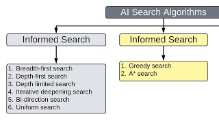 what is Heuristic search || Defination of searching || types of Heuristic searching || AI