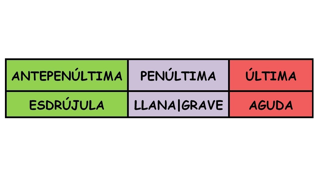 Que Es Aguda Grave Y Esdrujula Suma - vrogue.co