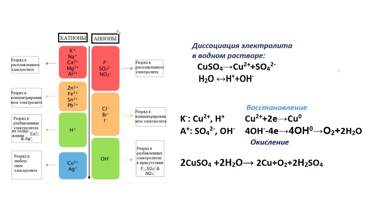 Сульфат меди продукт электролиза