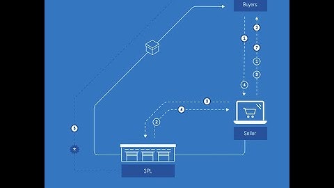Most Common EDI Transaction Codes in 3PL