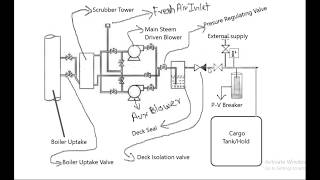 INERT GAS SYSTEM IN SHIP IN TAMIL