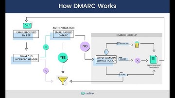 VBLOG8 - Phân biệt SPF, DKIM, DMARC khi triển khai Email Authentication cho doanh nghiệp