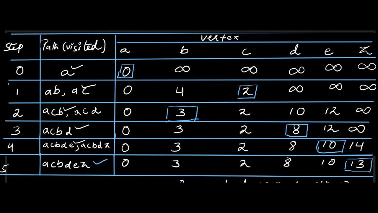 Dijkstra by Tabular method