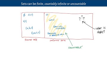 Countability and Diagonalisation (The Power and Limits of Logic, 5)