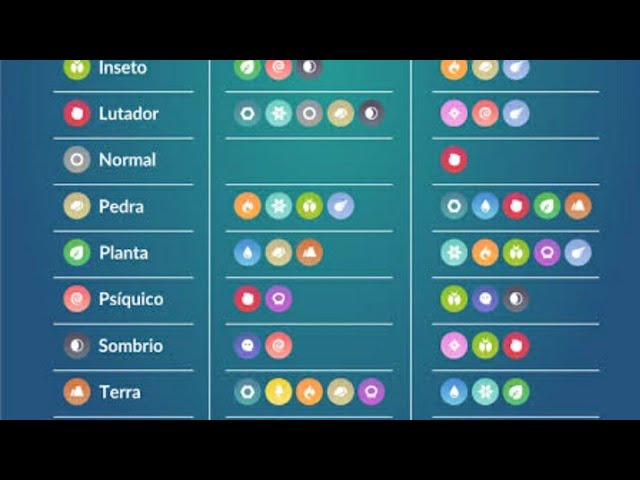 mostrando as fraquezas e vantagens de cada um dos 18 tipos de