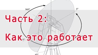 видео: Введение в лазерное сканирование. Часть 2: Как это работает картинка: Введение в лазерное сканирование. Часть 2: Как это работает