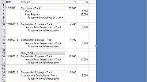 Depreciation Methods - Straight-Line, Declining Balance and Activity-Based, Financial Accounting