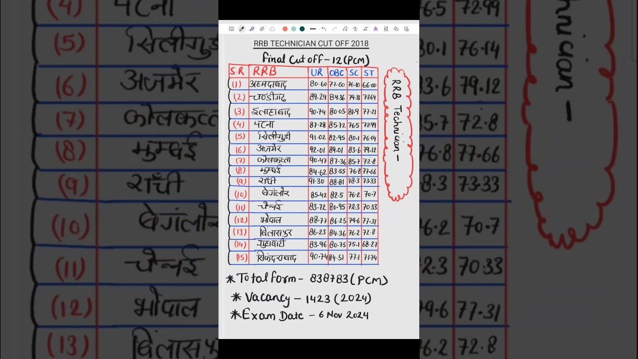 RRB TECHNICIAN EXAM | RRB TECHNICIAN CUT OFF 2018 | RRB TECHNICIAN VACANCY | RRB TECHNICIAN 2024 |