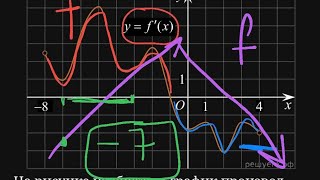 На рисунке изображён график  производной. В какой точке  функция принимает наибольшее значение?