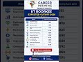 IIT Roorkee Expected Cutoff 2026 🔥 Branch Wise Opening &amp; Closing Ranks #jeeadvanced2026 #iitjee