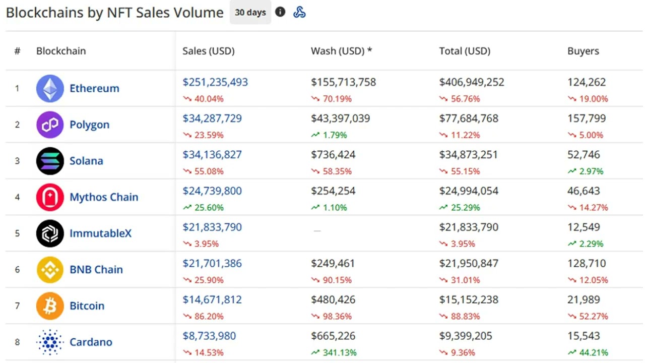 Bitcoin Ordinals NFT trading volume tanks 98% since May — DappRadar