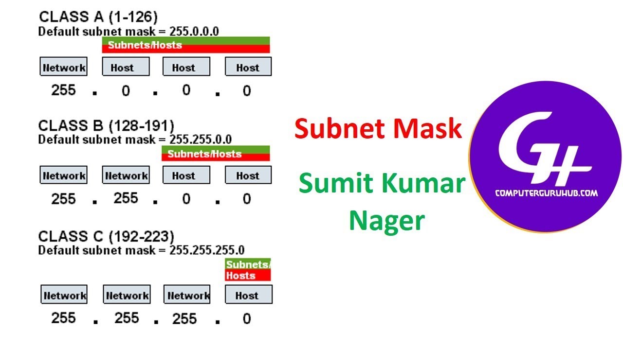 IP subnet Mask. What is subnet Mask. Subnet address. ID subnet Mask. Address subnet